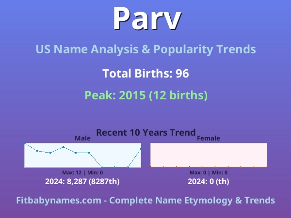 Infographic: Parv name meaning, origin, and popularity trends in the United States (US baby name analysis chart)