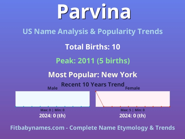 Infographic: Parvina name meaning, origin, and popularity trends in the United States (US baby name analysis chart)