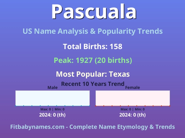 Infographic: Pascuala name meaning, origin, and popularity trends in the United States (US baby name analysis chart)