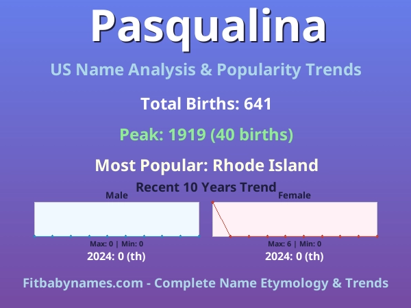 Infographic: Pasqualina name meaning, origin, and popularity trends in the United States (US baby name analysis chart)
