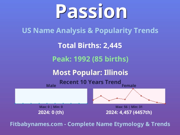 Infographic: Passion name meaning, origin, and popularity trends in the United States (US baby name analysis chart)