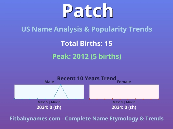 Infographic: Patch name meaning, origin, and popularity trends in the United States (US baby name analysis chart)
