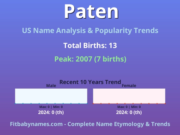 Infographic: Paten name meaning, origin, and popularity trends in the United States (US baby name analysis chart)