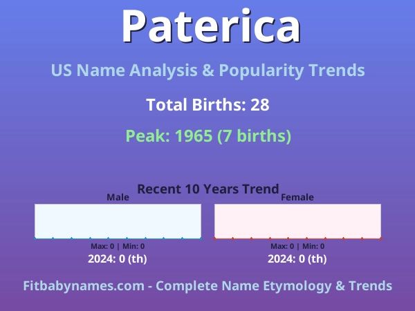 Infographic: Paterica name meaning, origin, and popularity trends in the United States (US baby name analysis chart)