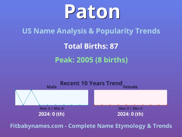 Infographic: Paton name meaning, origin, and popularity trends in the United States (US baby name analysis chart)