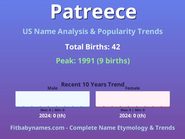 Infographic: Patreece name meaning, origin, and popularity trends in the United States (US baby name analysis chart)