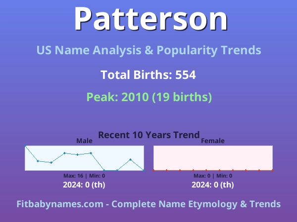 Infographic: Patterson name meaning, origin, and popularity trends in the United States (US baby name analysis chart)