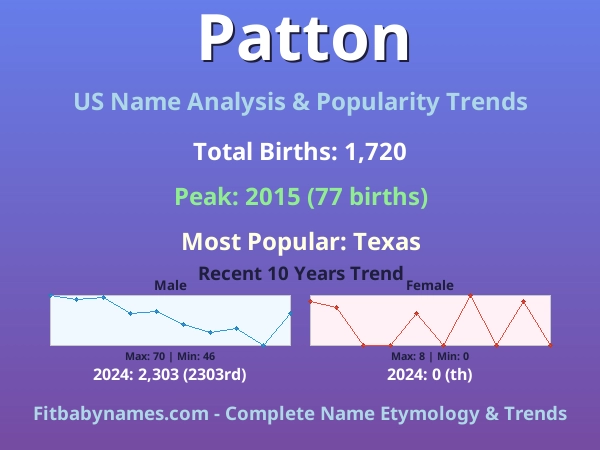 Infographic: Patton name meaning, origin, and popularity trends in the United States (US baby name analysis chart)