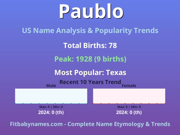 Infographic: Paublo name meaning, origin, and popularity trends in the United States (US baby name analysis chart)