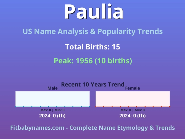 Infographic: Paulia name meaning, origin, and popularity trends in the United States (US baby name analysis chart)