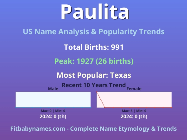Infographic: Paulita name meaning, origin, and popularity trends in the United States (US baby name analysis chart)