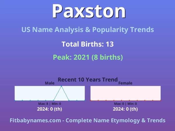 Infographic: Paxston name meaning, origin, and popularity trends in the United States (US baby name analysis chart)