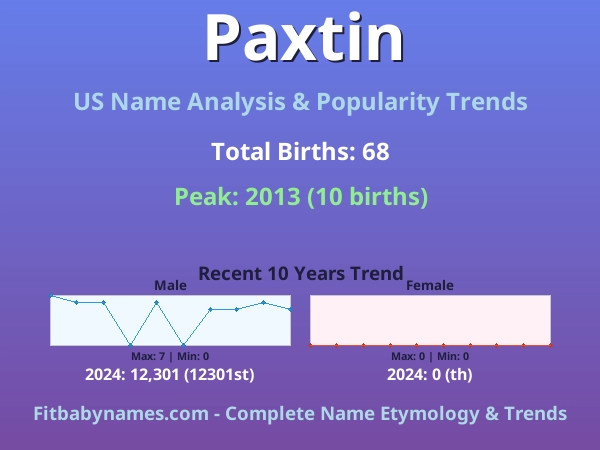 Infographic: Paxtin name meaning, origin, and popularity trends in the United States (US baby name analysis chart)
