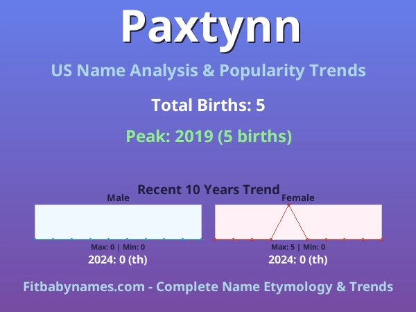 Infographic: Paxtynn name meaning, origin, and popularity trends in the United States (US baby name analysis chart)
