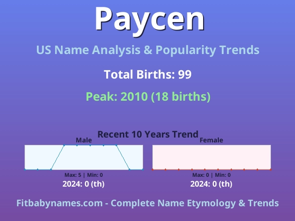 Infographic: Paycen name meaning, origin, and popularity trends in the United States (US baby name analysis chart)