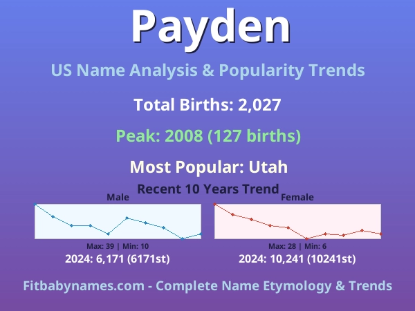 Infographic: Payden name meaning, origin, and popularity trends in the United States (US baby name analysis chart)