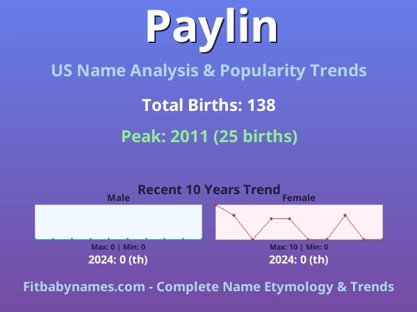 Infographic: Paylin name meaning, origin, and popularity trends in the United States (US baby name analysis chart)