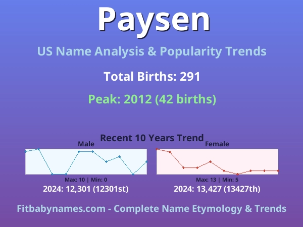 Infographic: Paysen name meaning, origin, and popularity trends in the United States (US baby name analysis chart)