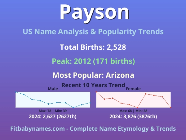 Infographic: Payson name meaning, origin, and popularity trends in the United States (US baby name analysis chart)