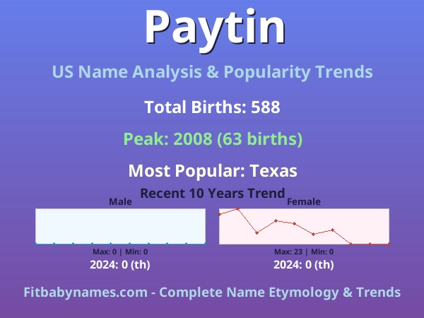 Infographic: Paytin name meaning, origin, and popularity trends in the United States (US baby name analysis chart)
