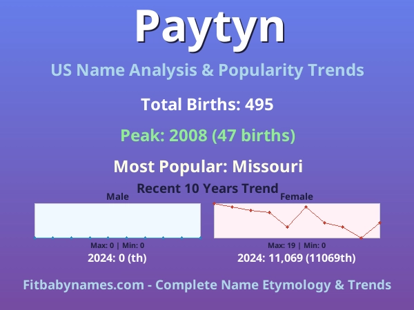 Infographic: Paytyn name meaning, origin, and popularity trends in the United States (US baby name analysis chart)