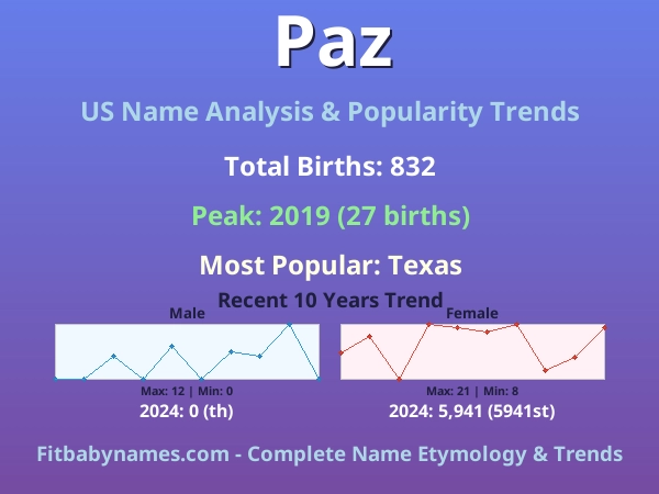Infographic: Paz name meaning, origin, and popularity trends in the United States (US baby name analysis chart)