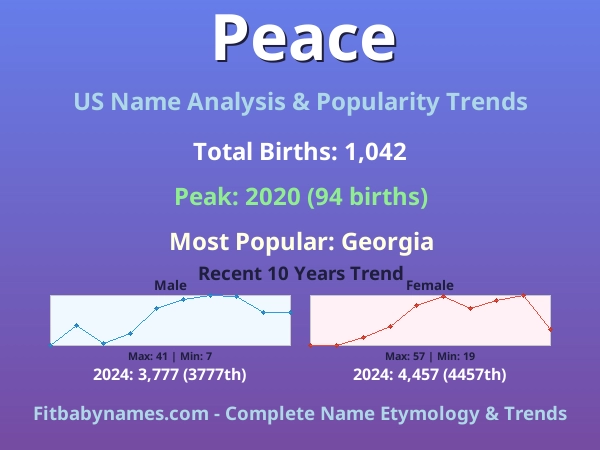Infographic: Peace name meaning, origin, and popularity trends in the United States (US baby name analysis chart)