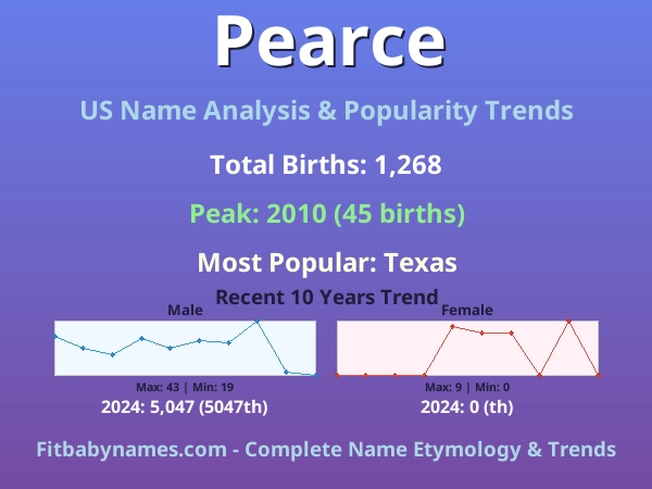Infographic: Pearce name meaning, origin, and popularity trends in the United States (US baby name analysis chart)