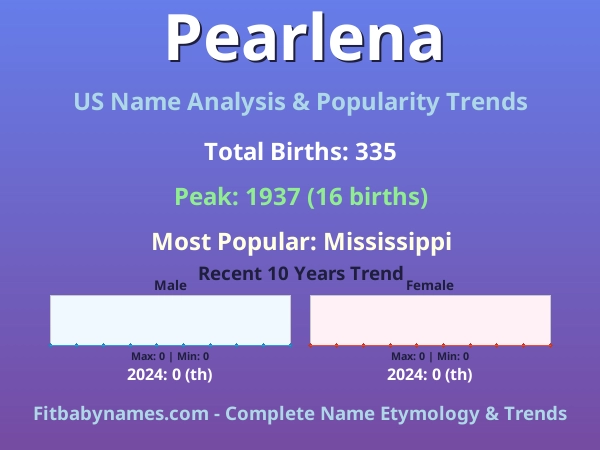Infographic: Pearlena name meaning, origin, and popularity trends in the United States (US baby name analysis chart)