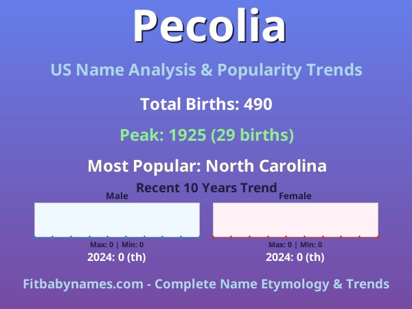 Infographic: Pecolia name meaning, origin, and popularity trends in the United States (US baby name analysis chart)