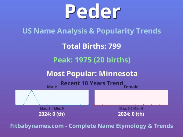 Infographic: Peder name meaning, origin, and popularity trends in the United States (US baby name analysis chart)