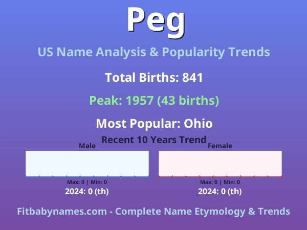 Infographic: Peg name meaning, origin, and popularity trends in the United States (US baby name analysis chart)
