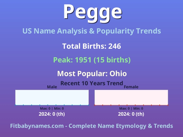 Infographic: Pegge name meaning, origin, and popularity trends in the United States (US baby name analysis chart)