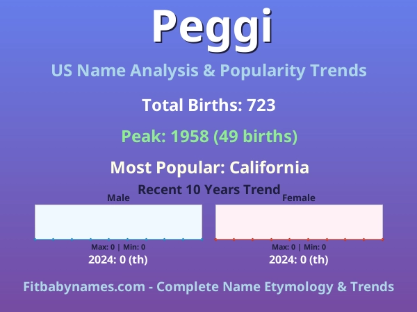 Infographic: Peggi name meaning, origin, and popularity trends in the United States (US baby name analysis chart)