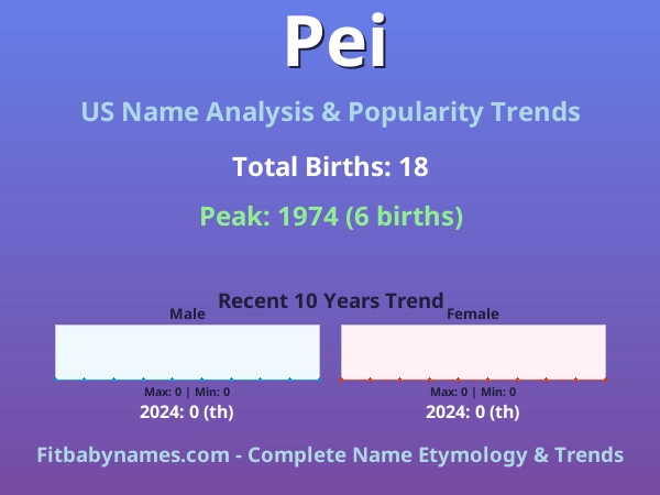 Infographic: Pei name meaning, origin, and popularity trends in the United States (US baby name analysis chart)