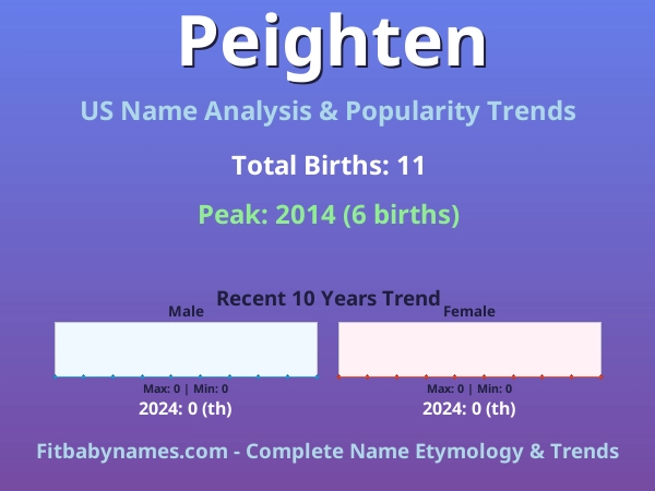 Infographic: Peighten name meaning, origin, and popularity trends in the United States (US baby name analysis chart)