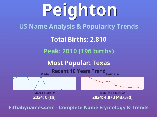 Infographic: Peighton name meaning, origin, and popularity trends in the United States (US baby name analysis chart)