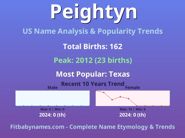 Infographic: Peightyn name meaning, origin, and popularity trends in the United States (US baby name analysis chart)
