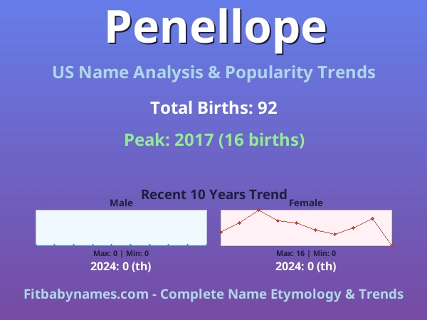 Infographic: Penellope name meaning, origin, and popularity trends in the United States (US baby name analysis chart)