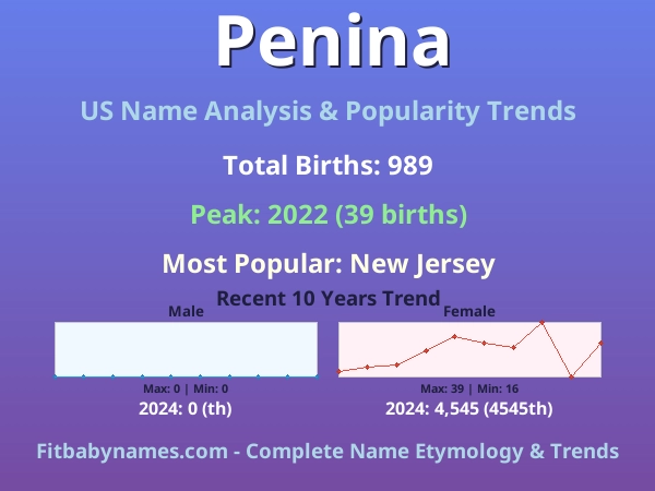 Infographic: Penina name meaning, origin, and popularity trends in the United States (US baby name analysis chart)