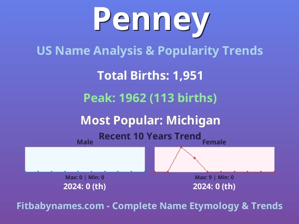Infographic: Penney name meaning, origin, and popularity trends in the United States (US baby name analysis chart)