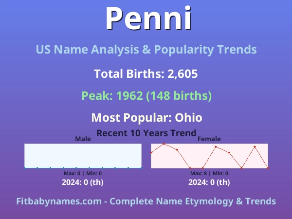 Infographic: Penni name meaning, origin, and popularity trends in the United States (US baby name analysis chart)
