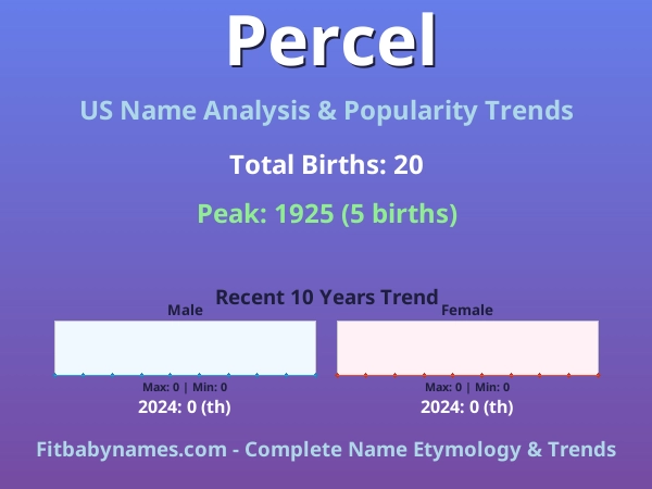 Infographic: Percel name meaning, origin, and popularity trends in the United States (US baby name analysis chart)