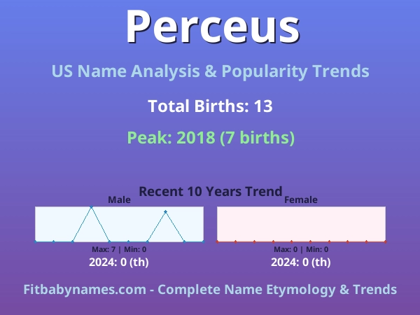 Infographic: Perceus name meaning, origin, and popularity trends in the United States (US baby name analysis chart)