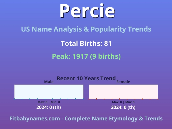 Infographic: Percie name meaning, origin, and popularity trends in the United States (US baby name analysis chart)