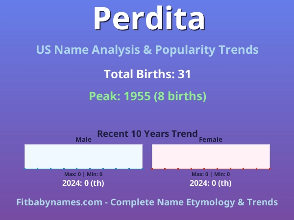 Infographic: Perdita name meaning, origin, and popularity trends in the United States (US baby name analysis chart)