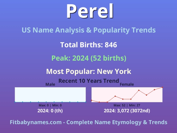Infographic: Perel name meaning, origin, and popularity trends in the United States (US baby name analysis chart)