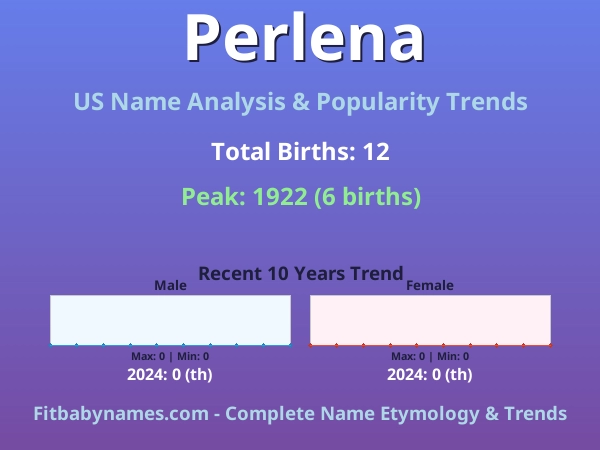 Infographic: Perlena name meaning, origin, and popularity trends in the United States (US baby name analysis chart)