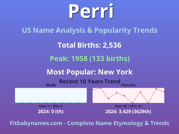 Infographic: Perri name meaning, origin, and popularity trends in the United States (US baby name analysis chart)