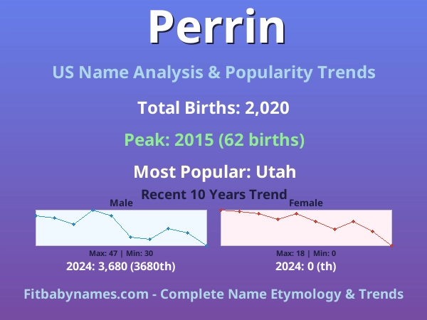 Infographic: Perrin name meaning, origin, and popularity trends in the United States (US baby name analysis chart)